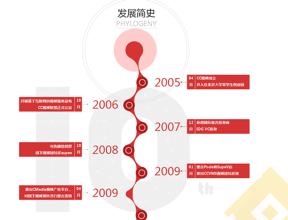 jQuery发展历程时间轴代码