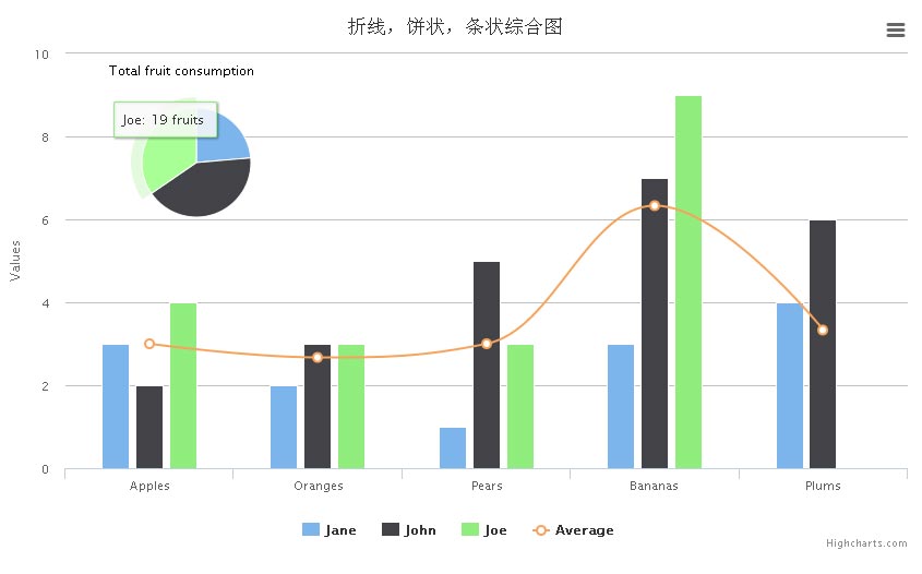 jquery.highcharts.js柱状图,曲线图,饼图混合图