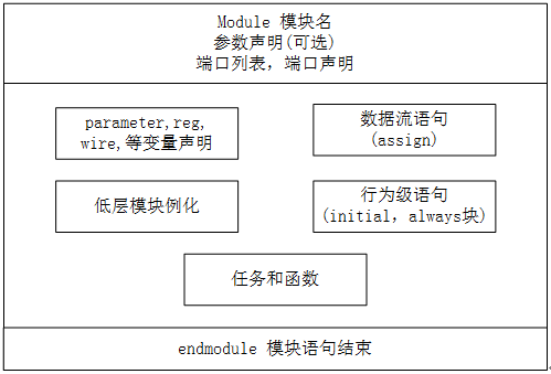 Verilog 模块与端口开发源码免费下载